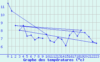 Courbe de tempratures pour Gresse-en-Vercors (38)