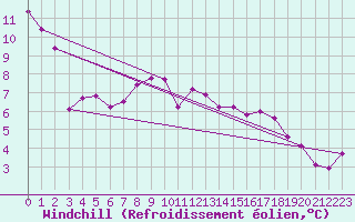 Courbe du refroidissement olien pour Moleson (Sw)