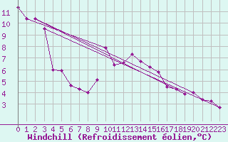 Courbe du refroidissement olien pour Malaa-Braennan