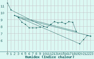 Courbe de l'humidex pour Herbault (41)