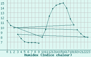 Courbe de l'humidex pour Verngues - Hameau de Cazan (13)