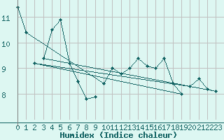 Courbe de l'humidex pour Le Touquet (62)