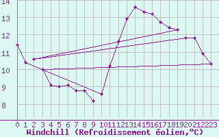 Courbe du refroidissement olien pour Amiens-Glisy (80)