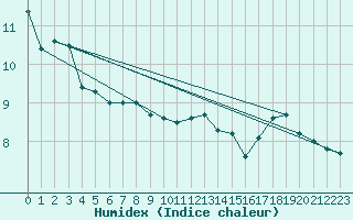 Courbe de l'humidex pour Cap Gris-Nez (62)