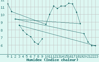 Courbe de l'humidex pour Pordic (22)