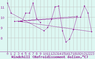 Courbe du refroidissement olien pour Chieming