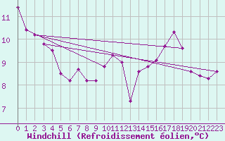 Courbe du refroidissement olien pour Rhyl