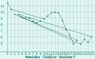 Courbe de l'humidex pour Messstetten