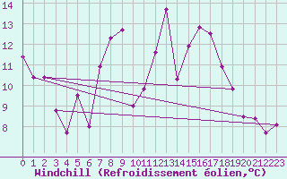 Courbe du refroidissement olien pour Oron (Sw)