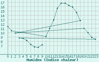 Courbe de l'humidex pour Puimisson (34)