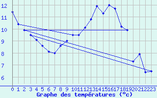 Courbe de tempratures pour Bruxelles (Be)