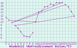 Courbe du refroidissement olien pour Le Perreux-sur-Marne (94)