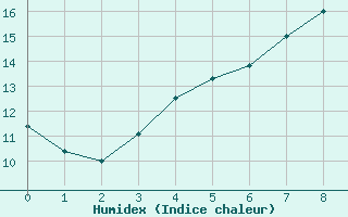 Courbe de l'humidex pour Charterhall