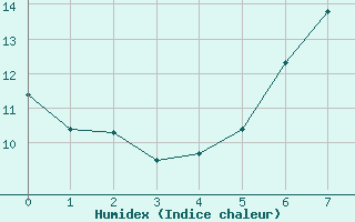 Courbe de l'humidex pour Lichtenhain-Mittelndorf