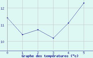 Courbe de tempratures pour Lichtenhain-Mittelndorf