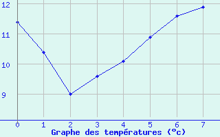 Courbe de tempratures pour Prackenbach-Neuhaeus