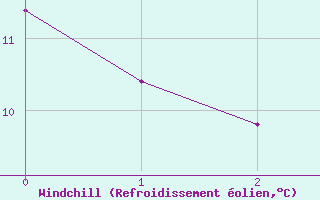 Courbe du refroidissement olien pour Arbrissel (35)