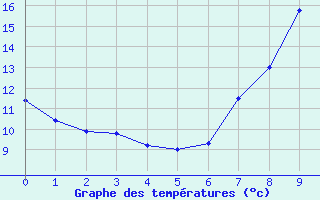 Courbe de tempratures pour Viseu