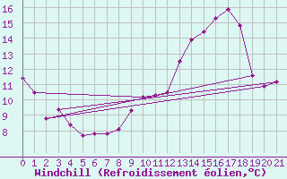 Courbe du refroidissement olien pour Montredon des Corbires (11)