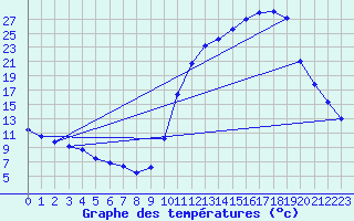 Courbe de tempratures pour Lussat (23)