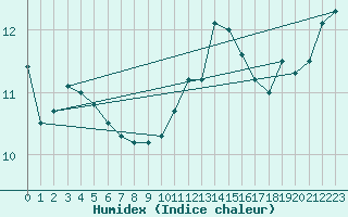 Courbe de l'humidex pour Muirancourt (60)