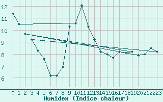 Courbe de l'humidex pour Biscarrosse (40)