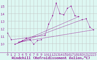Courbe du refroidissement olien pour Ile de Batz (29)
