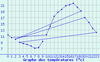 Courbe de tempratures pour Avord (18)