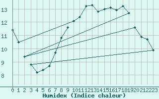 Courbe de l'humidex pour Gladhammar