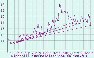 Courbe du refroidissement olien pour Bilbao (Esp)