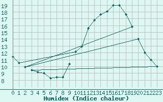 Courbe de l'humidex pour Ruffiac (47)