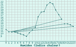 Courbe de l'humidex pour Sarzeau (56)