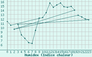 Courbe de l'humidex pour Trgunc (29)