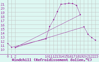 Courbe du refroidissement olien pour Croisette (62)