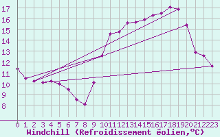 Courbe du refroidissement olien pour Renwez (08)