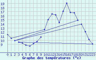 Courbe de tempratures pour Amiens - Dury (80)