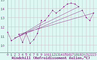 Courbe du refroidissement olien pour Cap Pertusato (2A)