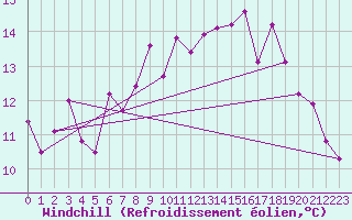 Courbe du refroidissement olien pour Pratica Di Mare