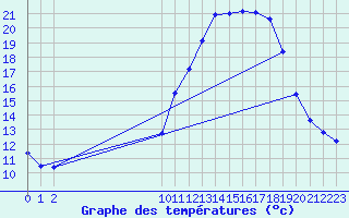 Courbe de tempratures pour Croisette (62)