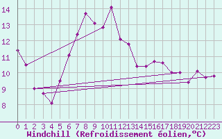 Courbe du refroidissement olien pour Boizenburg