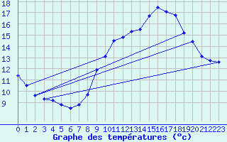 Courbe de tempratures pour Brignogan (29)