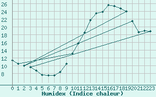 Courbe de l'humidex pour Lyon - Bron (69)