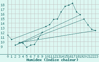 Courbe de l'humidex pour Belfort-Dorans (90)