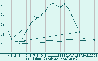 Courbe de l'humidex pour Hammer Odde