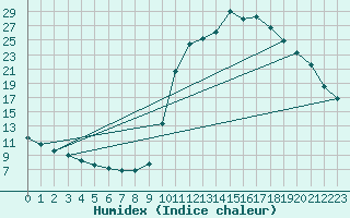 Courbe de l'humidex pour Chamonix-Mont-Blanc (74)