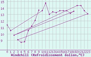 Courbe du refroidissement olien pour Skagsudde