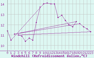 Courbe du refroidissement olien pour Ile d