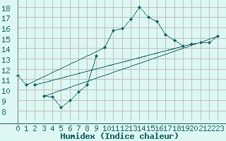 Courbe de l'humidex pour Leconfield