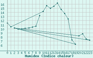 Courbe de l'humidex pour Kise Pa Hedmark