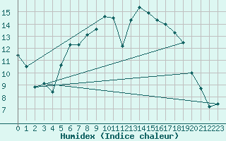 Courbe de l'humidex pour Harzgerode